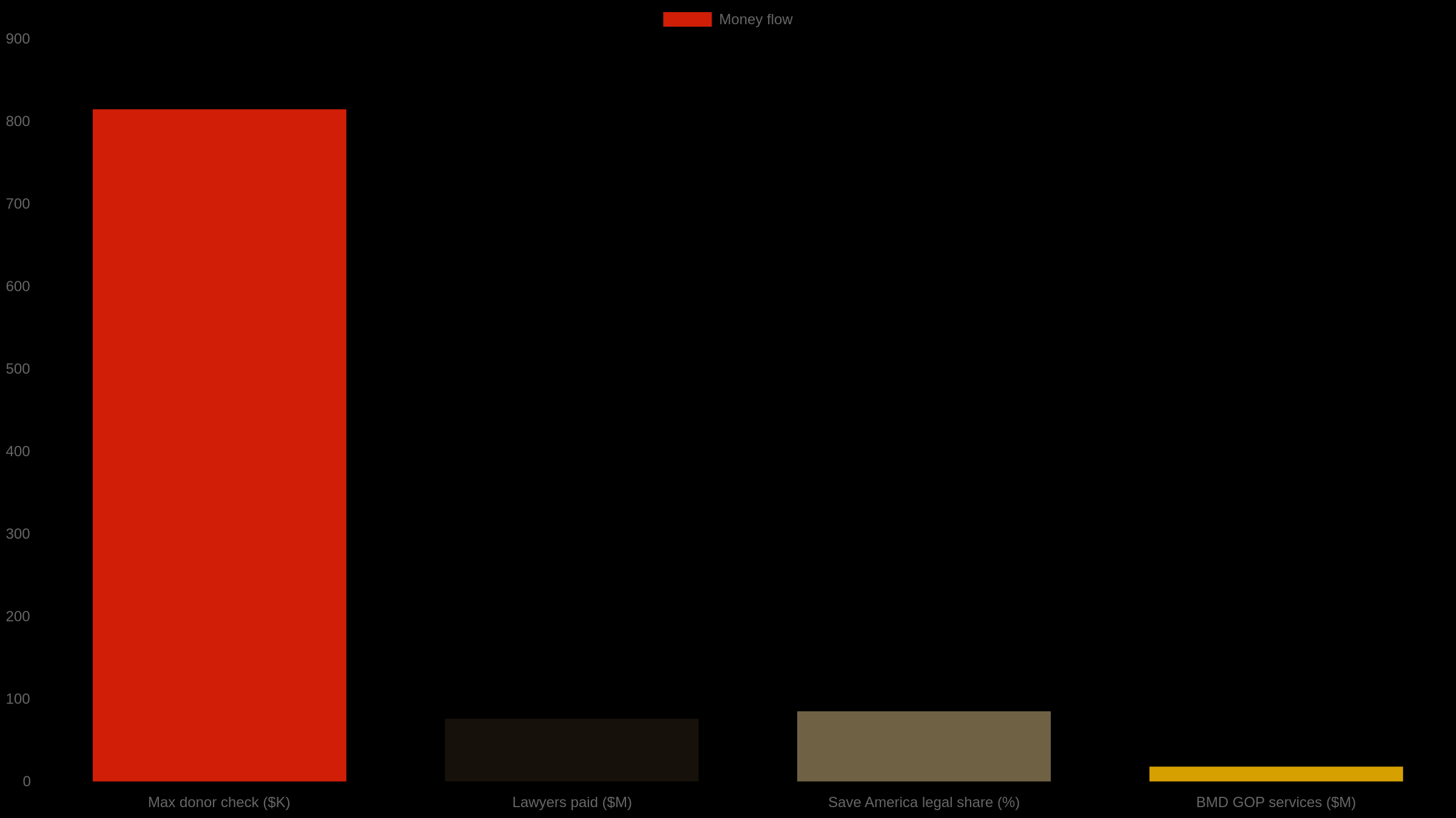 Bar chart showing Trump 47 maximum donor check, legal fees, Save America legal spending share, and Better Mousetrap Digital payments by Republican committees.